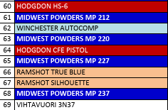 MP 225-7 Smokeless Pistol Powder - 5 Lbs