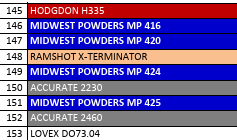 MP 425-2 Smokeless Rifle Powder - 8 Lbs
