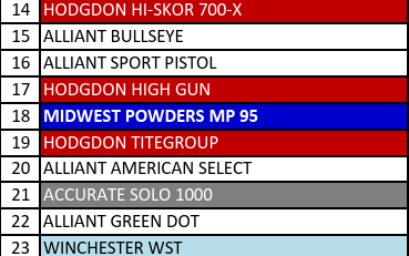 MP 95-1 Smokeless Pistol Powder - 5 Lbs