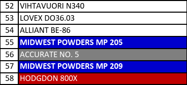 MP 205 Smokeless Pistol Powder - 5 Lbs