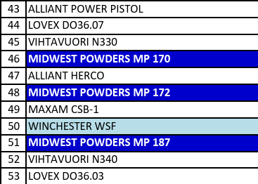 MP 172-1 Smokeless Pistol Powder - 4 Lbs