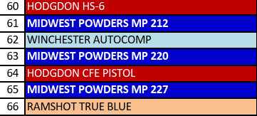 MP 222-5 Smokeless Pistol Powder - 5 Lbs