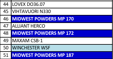 MP 170-3 Smokeless Pistol Powder - 5 Lbs