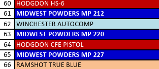 MP 222-4 Smokeless Pistol Powder - 5 Lbs