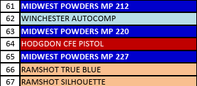 MP 222-5 Smokeless Pistol Powder - 5 Lbs