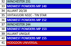 MP 153-5 Smokeless Pistol Powder - 5 Lbs