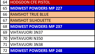 MP 237-7 Smokeless Pistol Powder - 5 Lbs