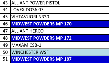 MP 170 Smokeless Pistol Powder - 5 Lbs