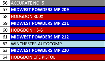 MP 212 Smokeless Pistol Powder - 5 Lbs