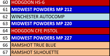 MP 220-3 Smokeless Pistol Powder - 5 Lbs