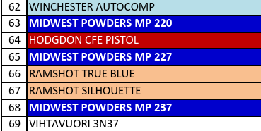 MP 227-2 Smokeless Pistol Powder - 5 Lbs