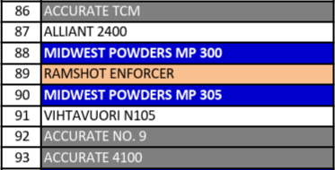 MP 305-1 Smokeless Rifle Powder - 8 Lbs
