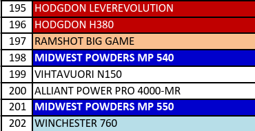 MP 540-1 Smokeless Rifle Powder - 8 Lbs