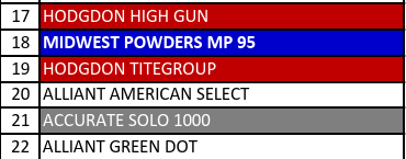 MP 100-3 Smokeless Pistol Powder - 5 Lbs